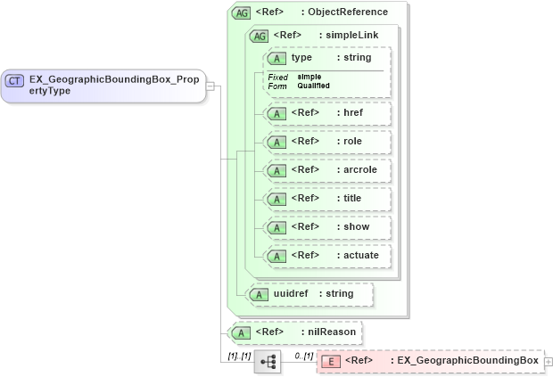XSD Diagram of EX_GeographicBoundingBox_PropertyType in schema extent_xsd (National Information Exchange Model (NEIM))