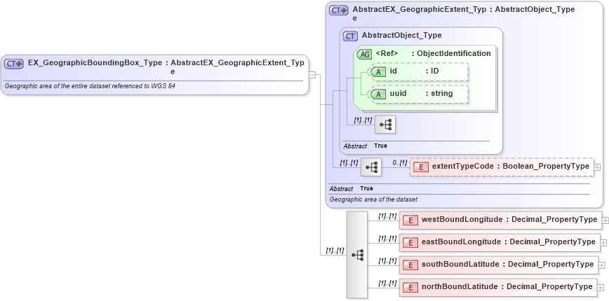 XSD Diagram of EX_GeographicBoundingBox_Type in schema extent_xsd (National Information Exchange Model (NEIM))