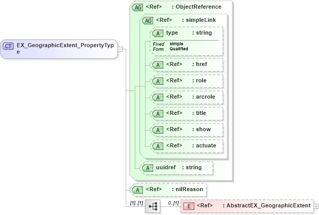 XSD Diagram of EX_GeographicExtent_PropertyType in schema extent_xsd (National Information Exchange Model (NEIM))