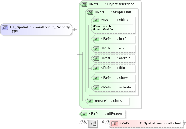 XSD Diagram of EX_SpatialTemporalExtent_PropertyType in schema extent_xsd (National Information Exchange Model (NEIM))