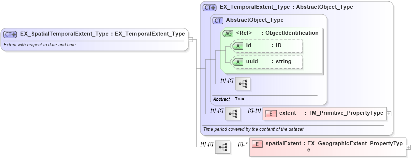 XSD Diagram of EX_SpatialTemporalExtent_Type in schema extent_xsd (National Information Exchange Model (NEIM))