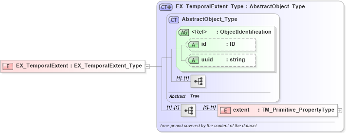 XSD Diagram of EX_TemporalExtent in schema extent_xsd (National Information Exchange Model (NEIM))