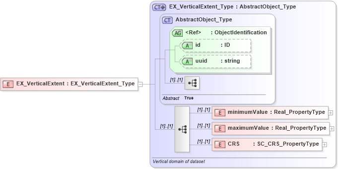 XSD Diagram of EX_VerticalExtent in schema extent_xsd (National Information Exchange Model (NEIM))
