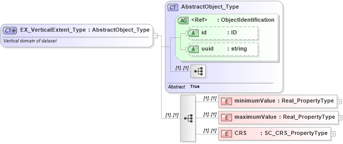 XSD Diagram of EX_VerticalExtent_Type in schema extent_xsd (National Information Exchange Model (NEIM))