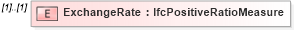 XSD Diagram of ExchangeRate in schema ifc2x2_final_xsd (National Information Exchange Model (NEIM))