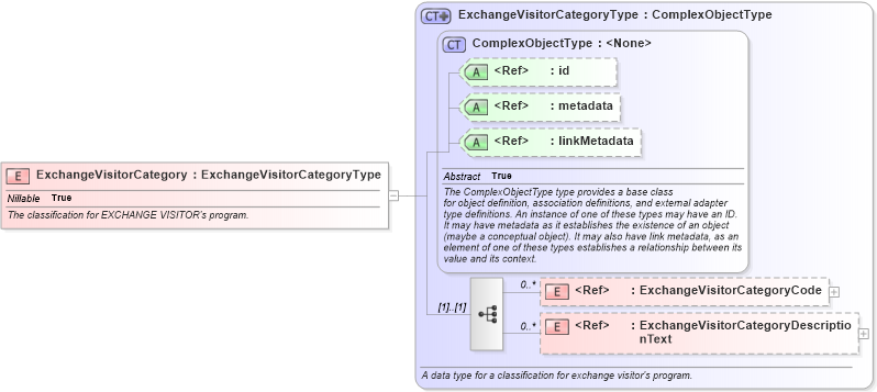 XSD Diagram of ExchangeVisitorCategory in schema immigration_xsd (National Information Exchange Model (NEIM))