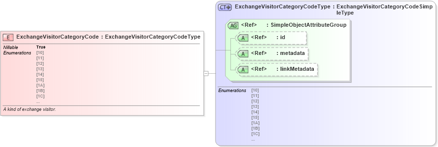 XSD Diagram of ExchangeVisitorCategoryCode in schema screening_xsd (National Information Exchange Model (NEIM))