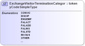 XSD Diagram of ExchangeVisitorTerminationCategoryCodeSimpleType in schema screening_xsd (National Information Exchange Model (NEIM))