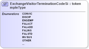 XSD Diagram of ExchangeVisitorTerminationCodeSimpleType in schema immigration_xsd (National Information Exchange Model (NEIM))