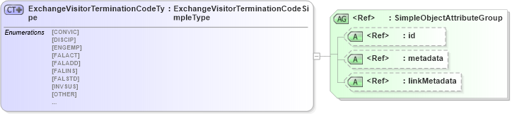 XSD Diagram of ExchangeVisitorTerminationCodeType in schema immigration_xsd (National Information Exchange Model (NEIM))