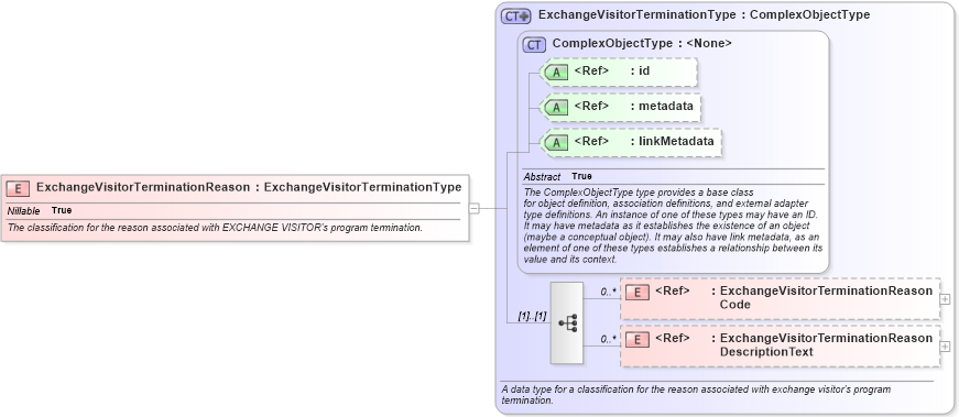 XSD Diagram of ExchangeVisitorTerminationReason in schema immigration_xsd (National Information Exchange Model (NEIM))