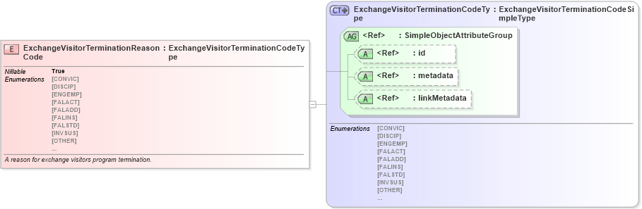 XSD Diagram of ExchangeVisitorTerminationReasonCode in schema immigration_xsd (National Information Exchange Model (NEIM))