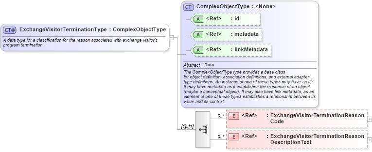 XSD Diagram of ExchangeVisitorTerminationType in schema immigration_xsd (National Information Exchange Model (NEIM))
