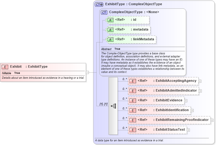 XSD Diagram of Exhibit in schema jxdm_xsd (National Information Exchange Model (NEIM))