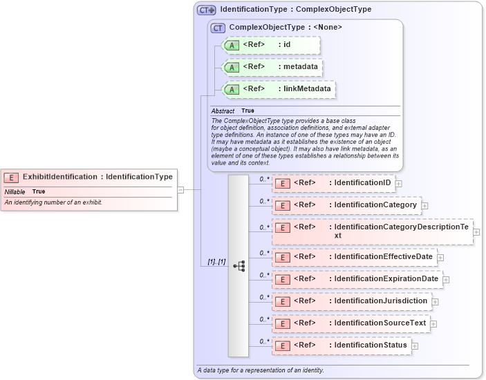 XSD Diagram of ExhibitIdentification in schema jxdm_xsd (National Information Exchange Model (NEIM))