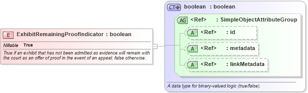 XSD Diagram of ExhibitRemainingProofIndicator in schema jxdm_xsd (National Information Exchange Model (NEIM))