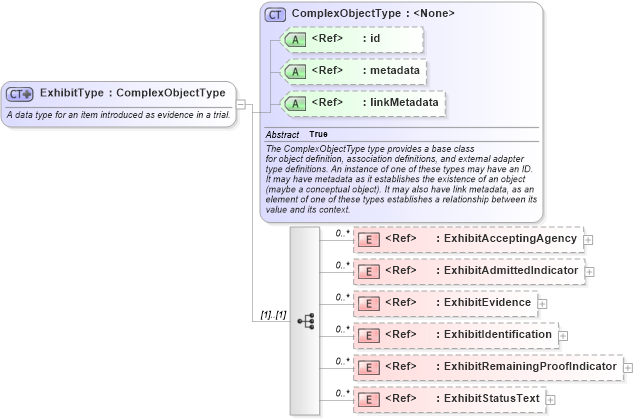 XSD Diagram of ExhibitType in schema jxdm_xsd (National Information Exchange Model (NEIM))