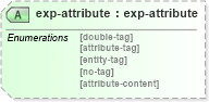 XSD Diagram of exp-attribute in schema configuration_xsd (National Information Exchange Model (NEIM))