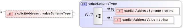 XSD Diagram of explicitAddress in schema de_xsd (National Information Exchange Model (NEIM))