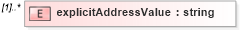 XSD Diagram of explicitAddressValue in schema de_xsd (National Information Exchange Model (NEIM))