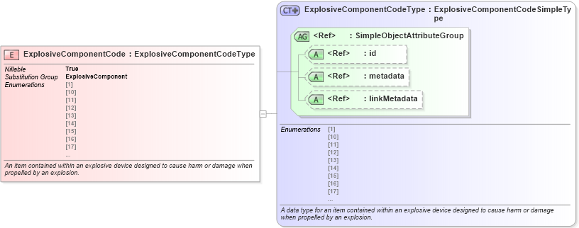 XSD Diagram of ExplosiveComponentCode in schema niem-core_xsd (National Information Exchange Model (NEIM))