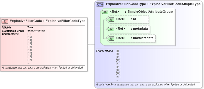 XSD Diagram of ExplosiveFillerCode in schema niem-core_xsd (National Information Exchange Model (NEIM))