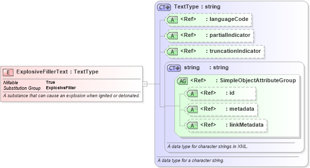 XSD Diagram of ExplosiveFillerText in schema niem-core_xsd (National Information Exchange Model (NEIM))