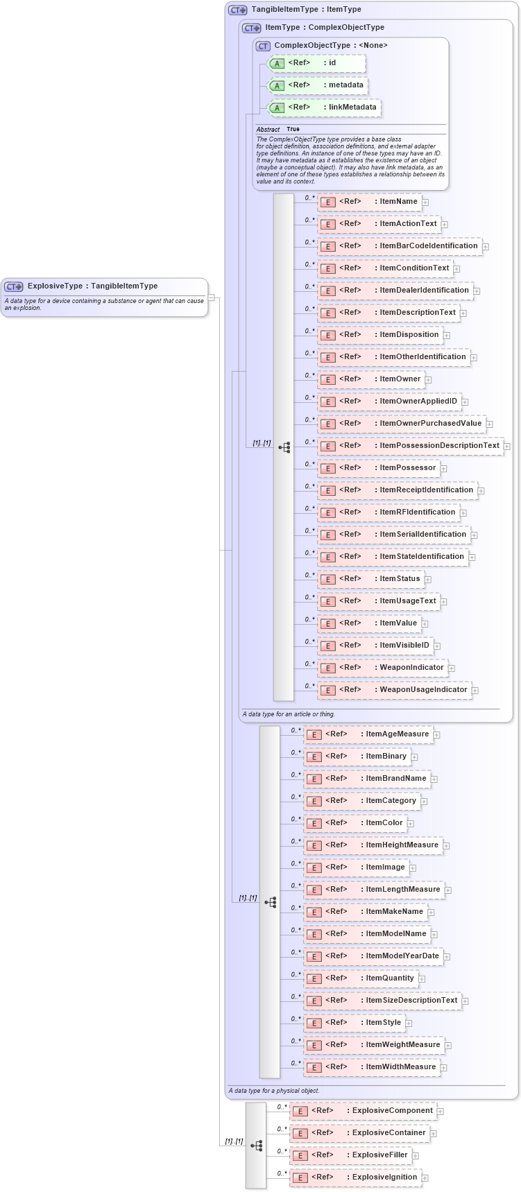 XSD Diagram of ExplosiveType in schema niem-core_xsd (National Information Exchange Model (NEIM))