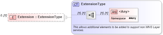 XSD Diagram of Extension in schema context_xsd (National Information Exchange Model (NEIM))