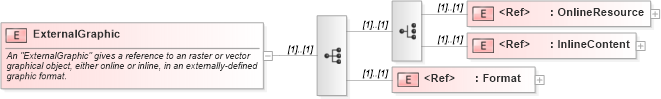 XSD Diagram of ExternalGraphic in schema sld_xsd (National Information Exchange Model (NEIM))