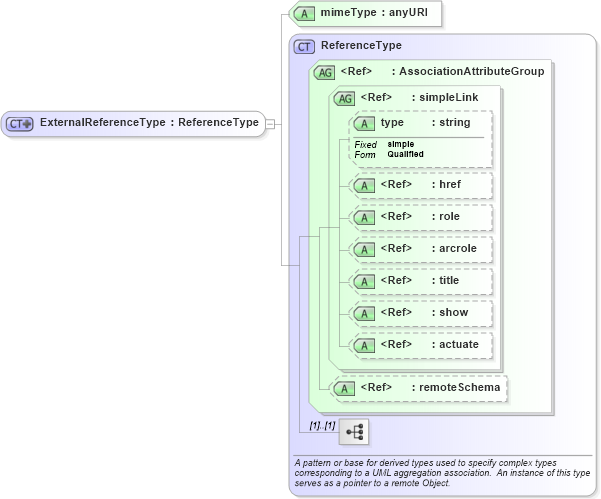 XSD Diagram of ExternalReferenceType in schema observation_xsd (National Information Exchange Model (NEIM))