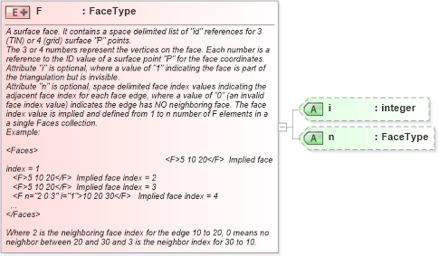 XSD Diagram of F in schema landxml-1_1_xsd (National Information Exchange Model (NEIM))