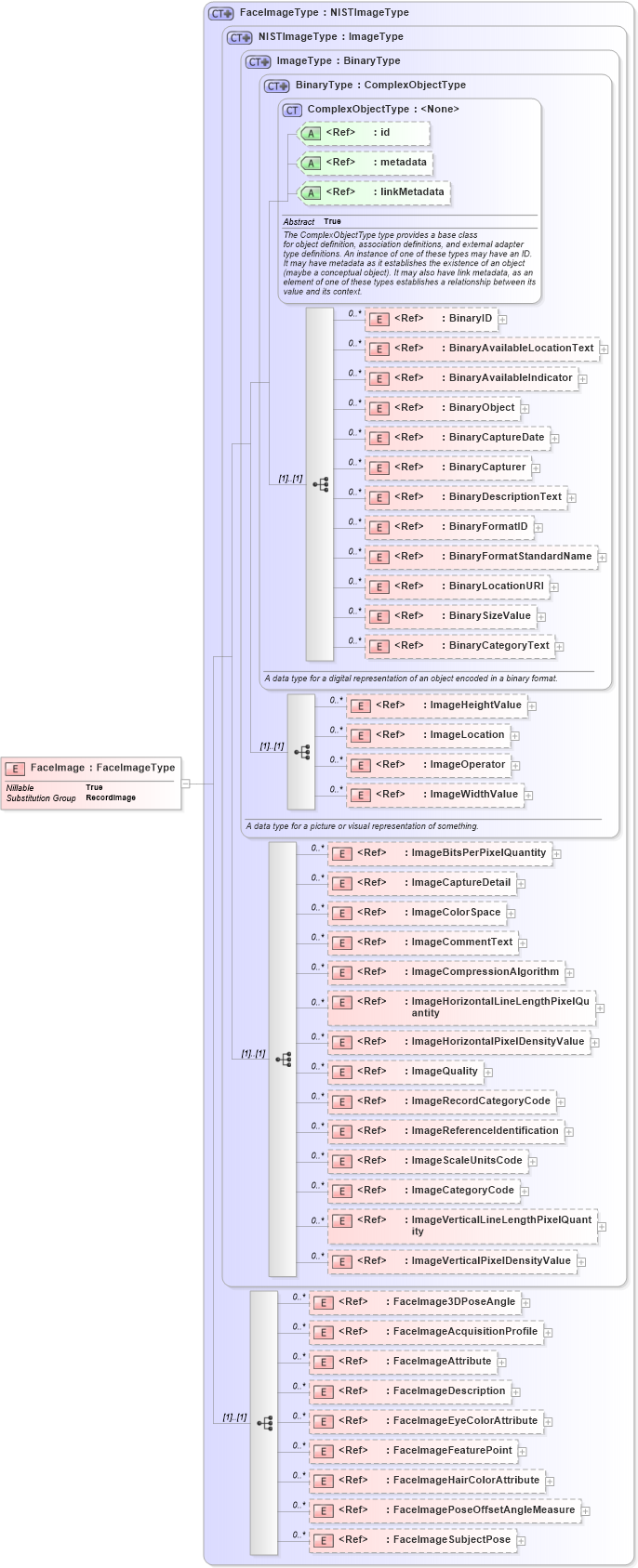 XSD Diagram of FaceImage in schema ansi-nist_xsd (National Information Exchange Model (NEIM))