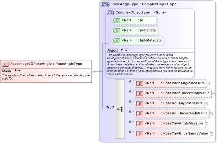 XSD Diagram of FaceImage3DPoseAngle in schema ansi-nist_xsd (National Information Exchange Model (NEIM))