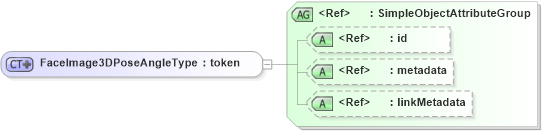 XSD Diagram of FaceImage3DPoseAngleType in schema ansi-nist_xsd (National Information Exchange Model (NEIM))