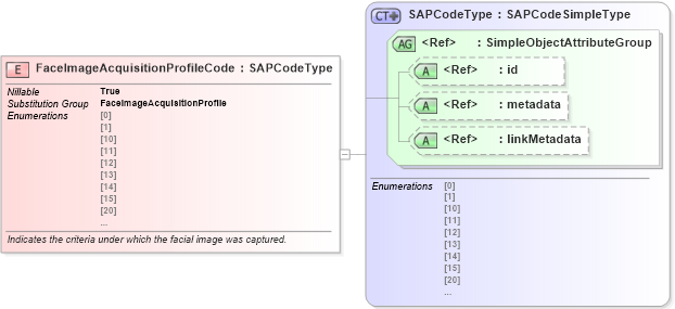 XSD Diagram of FaceImageAcquisitionProfileCode in schema ansi-nist_xsd (National Information Exchange Model (NEIM))