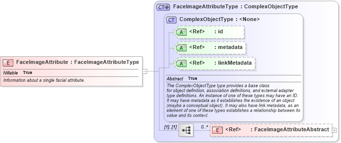 XSD Diagram of FaceImageAttribute in schema ansi-nist_xsd (National Information Exchange Model (NEIM))