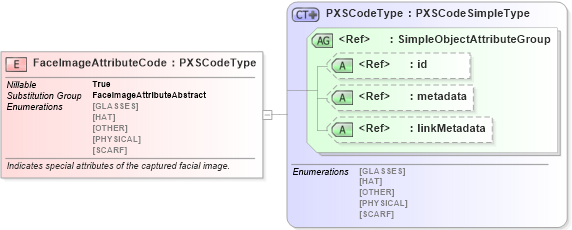 XSD Diagram of FaceImageAttributeCode in schema ansi-nist_xsd (National Information Exchange Model (NEIM))
