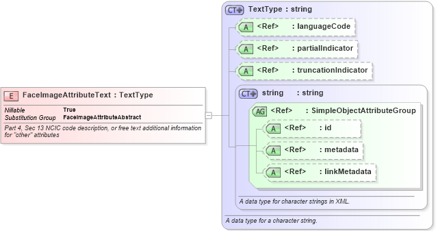 XSD Diagram of FaceImageAttributeText in schema ansi-nist_xsd (National Information Exchange Model (NEIM))