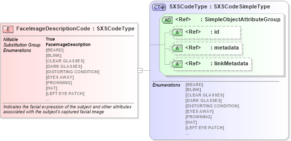 XSD Diagram of FaceImageDescriptionCode in schema ansi-nist_xsd (National Information Exchange Model (NEIM))