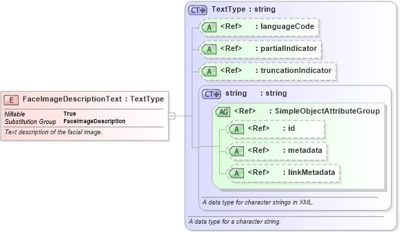 XSD Diagram of FaceImageDescriptionText in schema ansi-nist_xsd (National Information Exchange Model (NEIM))