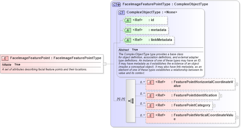 XSD Diagram of FaceImageFeaturePoint in schema ansi-nist_xsd (National Information Exchange Model (NEIM))