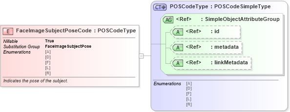 XSD Diagram of FaceImageSubjectPoseCode in schema ansi-nist_xsd (National Information Exchange Model (NEIM))