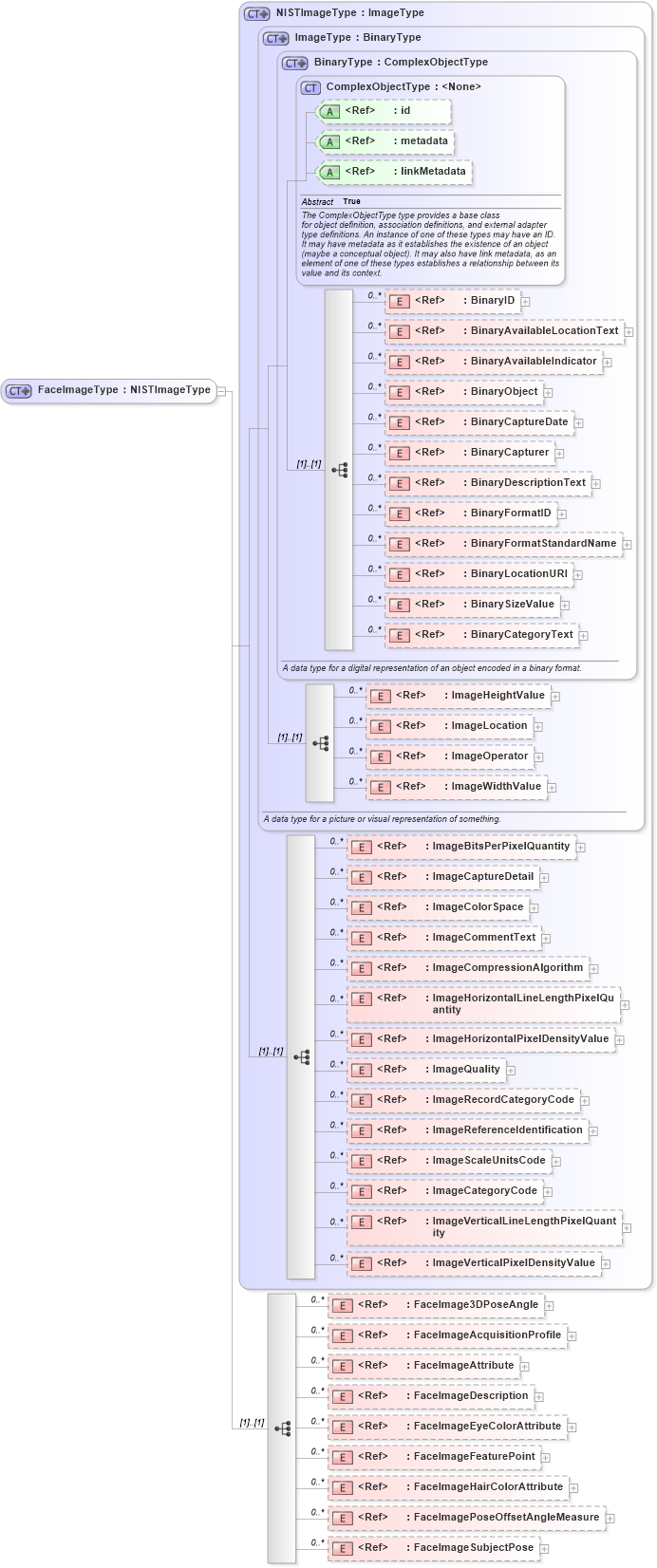 XSD Diagram of FaceImageType in schema ansi-nist_xsd (National Information Exchange Model (NEIM))
