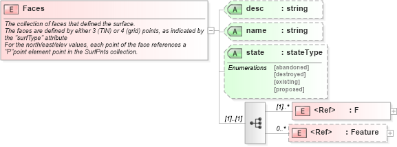 XSD Diagram of Faces in schema landxml-1_1_xsd (National Information Exchange Model (NEIM))