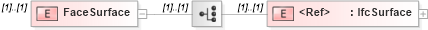 XSD Diagram of FaceSurface in schema ifc2x2_final_xsd (National Information Exchange Model (NEIM))