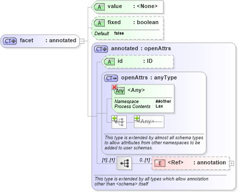 XSD Diagram of facet in schema simpletypederivation_xsd (National Information Exchange Model (NEIM))