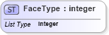 XSD Diagram of FaceType in schema landxml-1_1_xsd (National Information Exchange Model (NEIM))