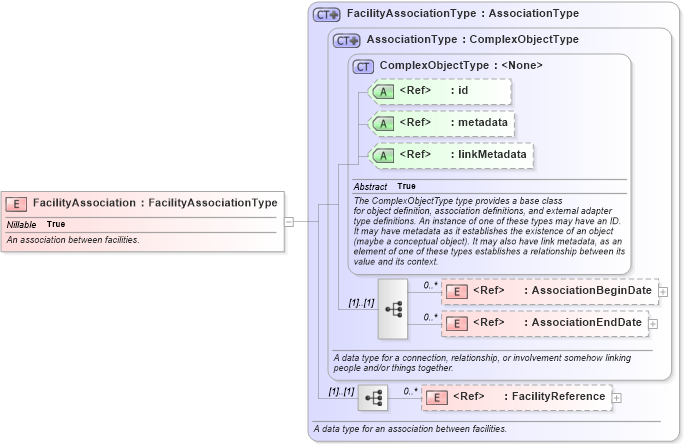 XSD Diagram of FacilityAssociation in schema niem-core_xsd (National Information Exchange Model (NEIM))