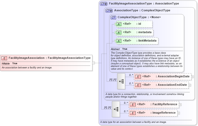 XSD Diagram of FacilityImageAssociation in schema niem-core_xsd (National Information Exchange Model (NEIM))